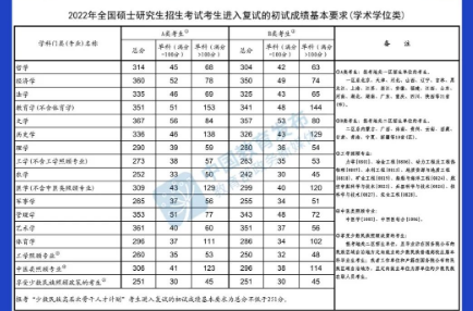 @凯发k8考生，快查，2022年研考国家线公布